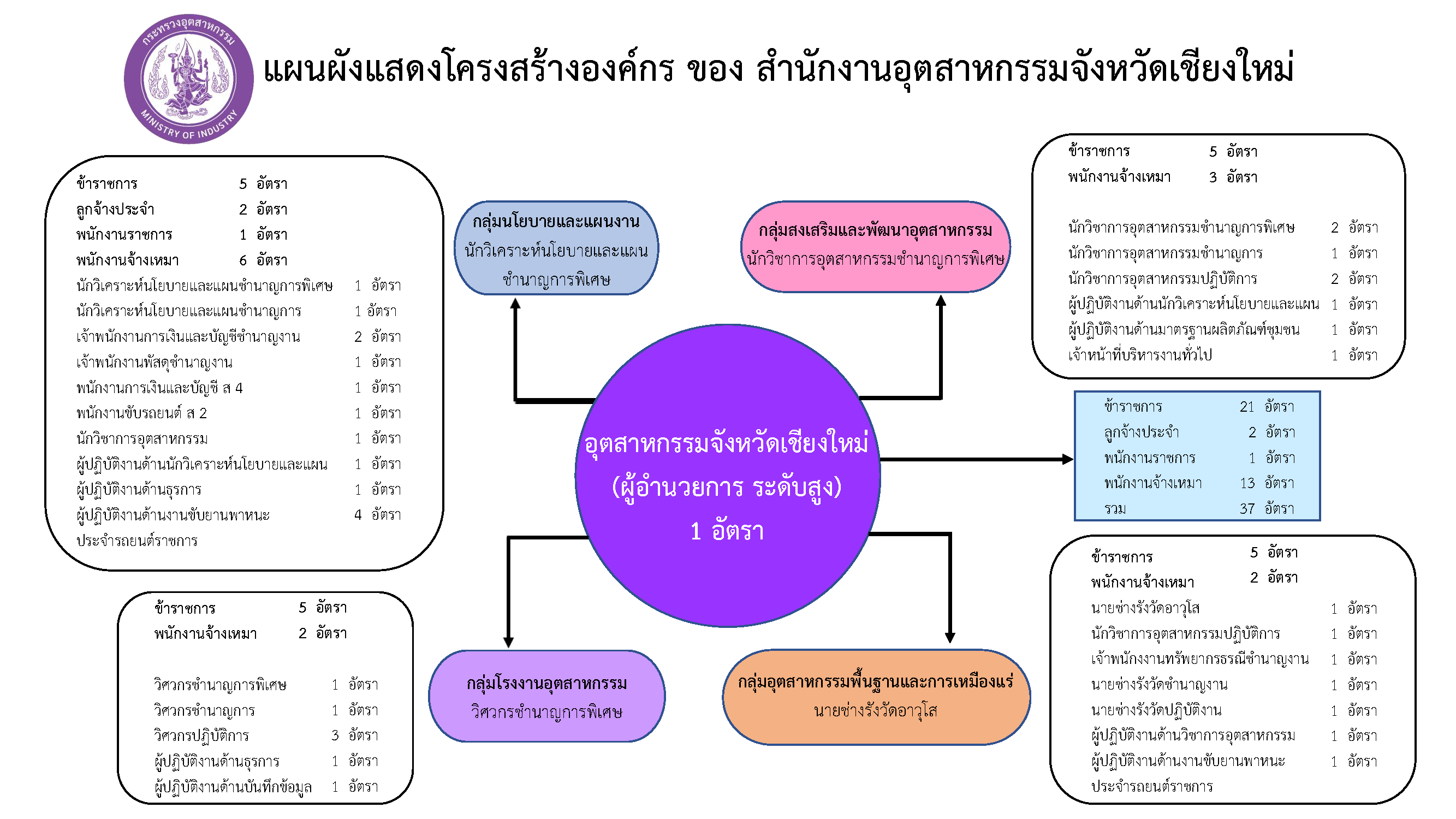 แผนผังโครงสร้าง